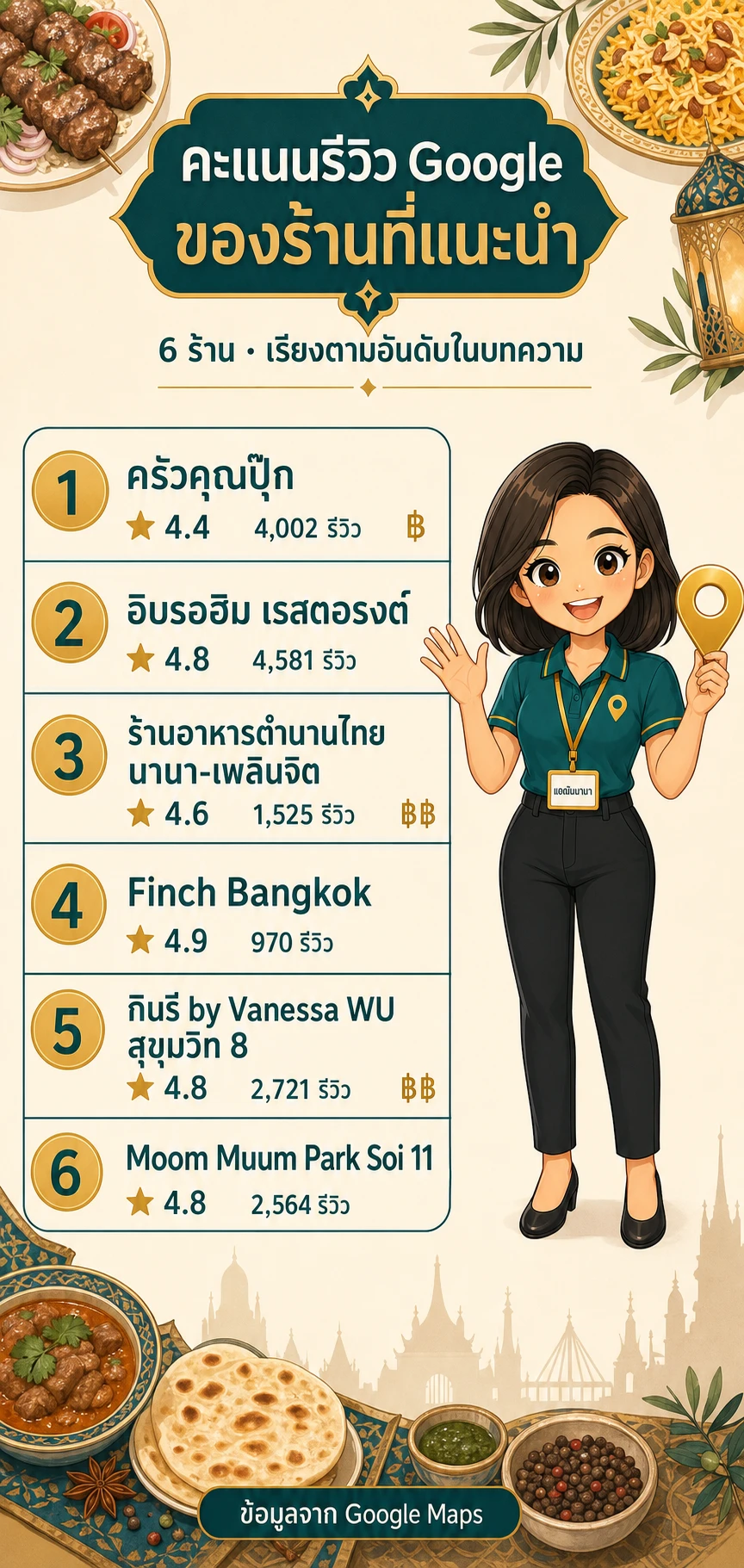 อินโฟกราฟิกสรุปข้อมูล ตลาดนานา ของกิน: ข้าวแกง ก๋วยเตี๋ยว และร้านราคาคนทำงาน ก่อนของหมดบ่ายสอง